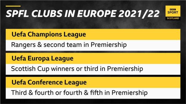 Les clubs SPFL en Europe la saison prochaine