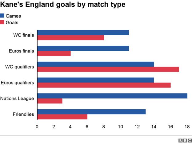 Graph of Harry Kane's England goals by match type, showing he has a majority in major tournament qualifiers