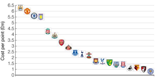 Graphic showing cost per point of each Premier League squad: Leicester £63m - 81 points = £0.8m per point, Bournemouth £43m - 42 points - £1m, Watford £53m - 45 points - £1.2m, Swansea £56m - 47 points - £1.2m, Stoke £73m - 51 points - £1.4m, West Brom £62m - 43 points - £1.4m, Norwich £55m - 34 points - £1.6m , Crystal Palace £72m - 42 points - £1.7m, West Ham £106m - 62 points - £1.7m, Southampton £139m - 63 points - £2.2m, Tottenham £159m - 70 points - £2.3m, Everton £112m - 47 points - £2.4m, Sunderland £112m - 39 points - £2.9m, Arsenal £231m - 71 points - £3.3m, Newcastle £145m - 37 points - £3.9m, Liverpool £260m - 60 points - £4.3m, Aston Villa £93m - 17 points - £5.5m, Chelsea £280m - 50 points - £5.6m, Man Utd £395m - 66 points - £6m per point, Man City £415m - 66 points = £6.3m per point