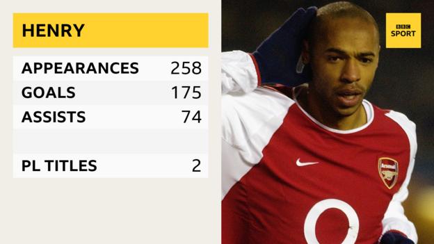 Thierry Henry - appearances 258, goals 175, assists 74, PL titles 2