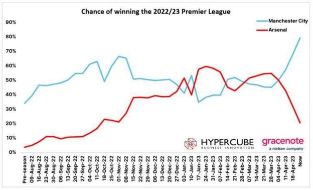 Chances of winning the title by week