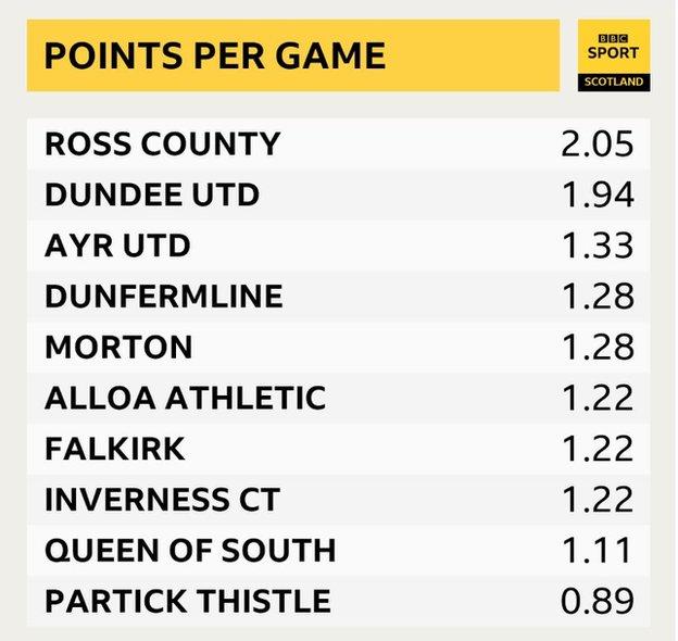 Dundee United Robbie Neilson's impact in four charts BBC Sport