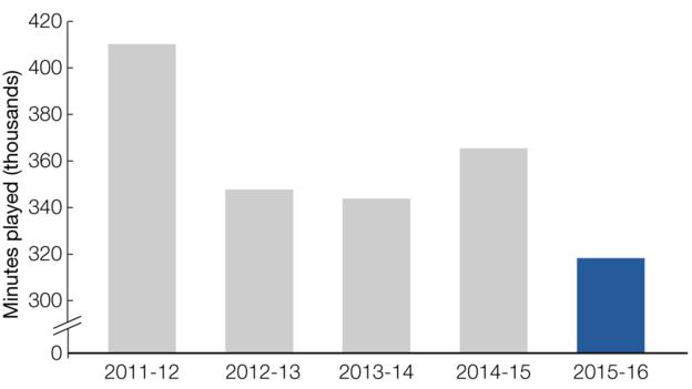 Graph showing minutes played by British players this season compared to previous seasons: 2011-12, 410839 mins, 2012-13, 347539 mins, 2013-14, 343378 mins, 2014-15, 365544 mins, 2015-16, 319145 mins