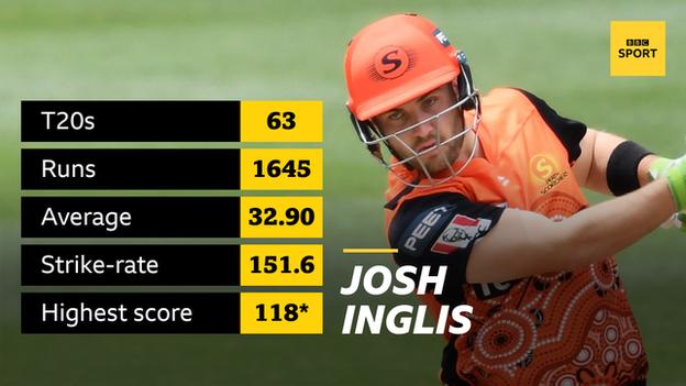 Graphique montrant le record T20 de Josh Inglis : 1 645 courses ;  moyenne 32,90 ;  taux de grève 151,6 ;  score le plus élevé 118*