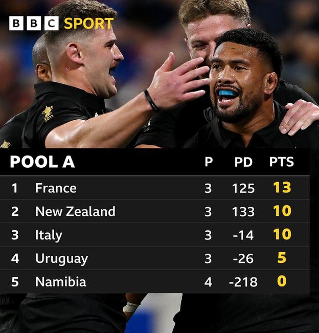 Pool A standings: France lead with 13 points from New Zealand with 10, Italy are third also with 10, Uruguay are fourth with five and Namibia fifth with no points