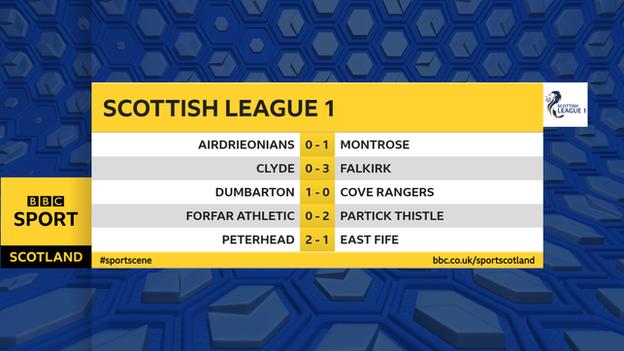 Scottish League 1: Falkirk Ease To Victory At Clyde - BBC Sport