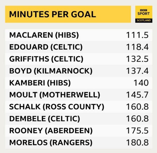This table shows the minutes-per-goal ratio for Scotland, with Hibernian's Jamie Maclaren top with 111.5, ahead of Celtic's Edouard on 118.4
