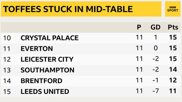  10th Crystal Palace, 11th Everton, 12th Leicester, 13th Southampton, 14th Brentford & 15th Leeds