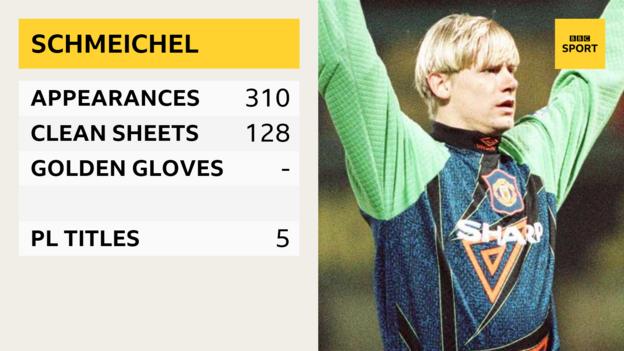 Peter Schmeichel - appearances 310, clean sheets 128, PL titles 5