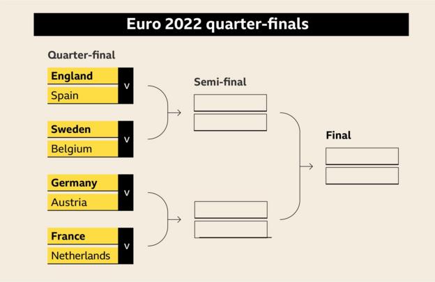 Quarter-finals graphic