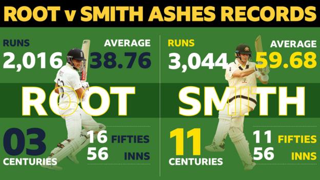 A graphic of Joe Root's (left) and Steve Smith's (right) records in Ashes Tests. Root: 2,016 runs, 38.76 average, three centuries, 16 fifties in 56 innings. Smith: 3,044 runs, 59.68 average, 11 centuries, 11 fifties in 56 innings