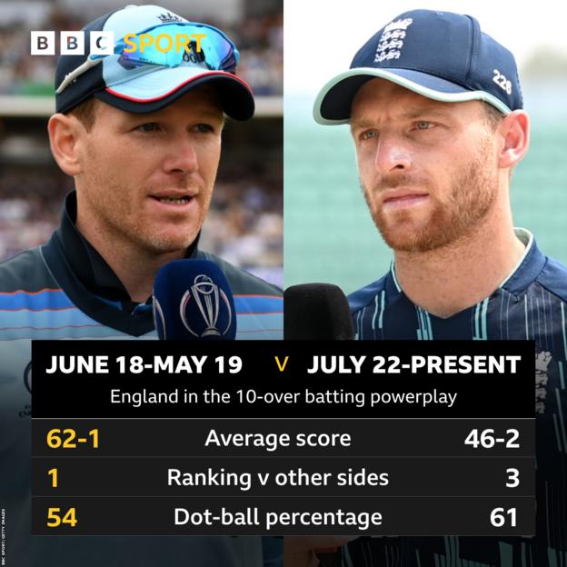 A graphic comparing England's 10-over batting powerplay between two periods: Average between June 2018 and May 19 was 62-1 but that fell to 46-2 between July 22 and 6 March. Their score between June 2018 and May 2019 was the best in the world, but they are currently the third-ranked side. Their dot-ball percentage in that period has also rose from 54% to 61%
