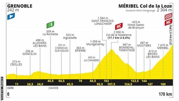 The route profile of stage 17 of the Tour de France