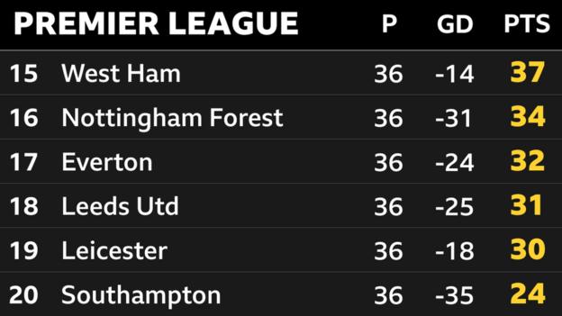 Snapshot of the bottom of the Premier League: 15th West Ham, 16th Nottingham Forest, 17th Everton, 18th Leeds, 19th Leicester & 20th Southampton
