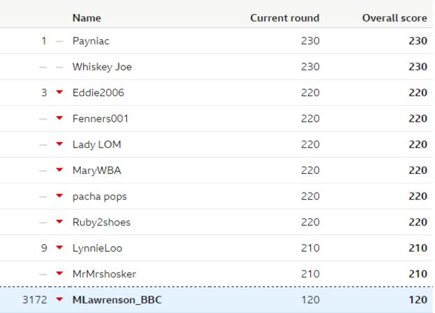 Predictor League table