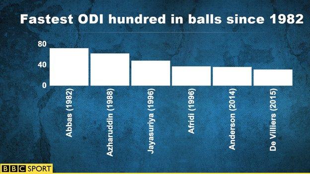Fastest ODI hundred in balls since 1982