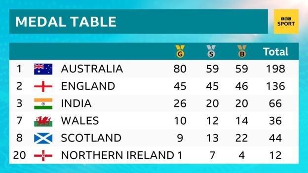 Gold Coast 2018 final medal table: 1st Australia, 2nd England, 3rd India, 7th Wales, 8th Scotland, 20th Northern Ireland