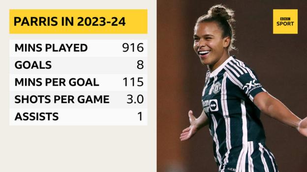 Nikita Parris stats in the WSL in the 2023-24 season