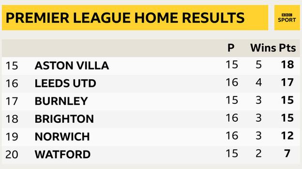 Graphic showing Premier League table based on home form: 15th Aston Villa, 16th Leeds, 17th Burnley, 18th Brighton, 19th Norwich & 20th Watford