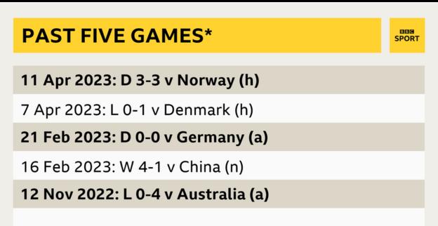 Un gráfico que muestra los últimos cinco juegos de Suecia