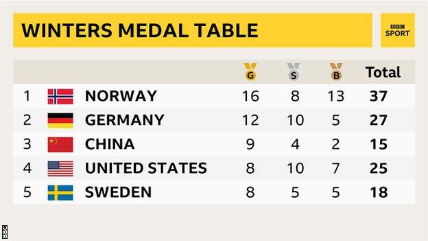 Beijing winter olympics medal count