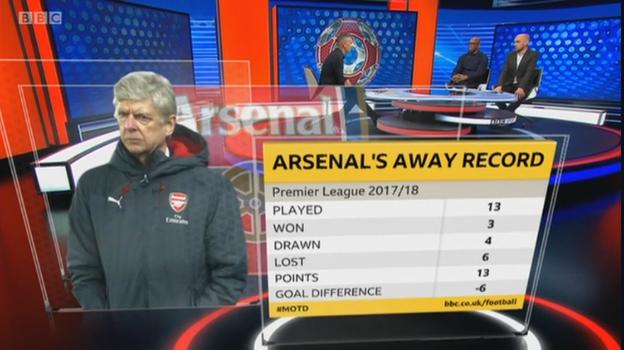 Arsenal have won only three out of the 13 Premier League away games they have played this season