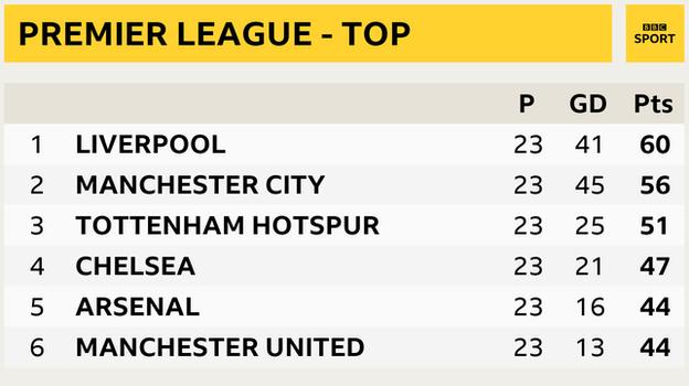 Snapshot of the top of the Premier League: 1st Liverpool, 2nd Man City, 3rd Tottenham, 4th Chelsea, 5th Arsenal and 6th Man Utd