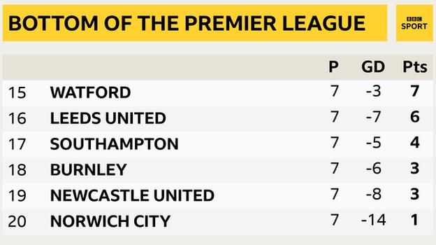 Snapshot of the bottom of the Premier League: 15th Watford, 16th Leeds, 17th Southampton, 18th Burnley, 19th Newcastle & 20th Norwich