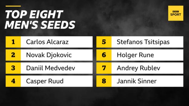 Novak Djokovic is the top seed in the men's singles, followed by Carlos Alcaraz, Daniil Medvedev, Casper Ruud, Stefanos Tsitsipas, Holger Rune, Andrey Rublev and Jannik Sinner