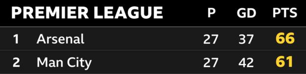 Snapshot of the top of the Premier League table: 1st Arsenal & 2nd Man City