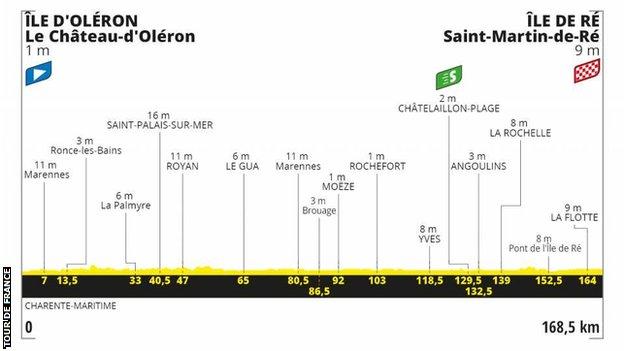 The route profile of stage 10 of the Tour de France