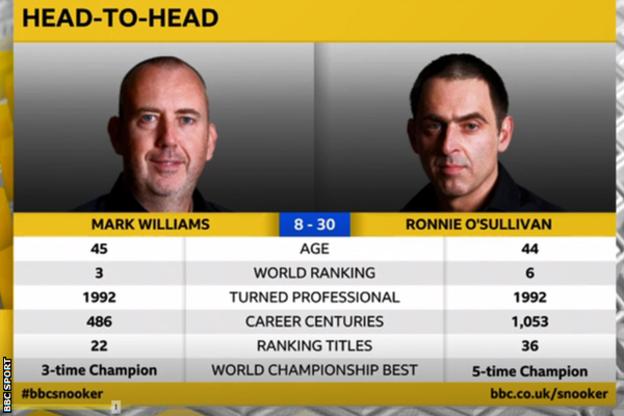 Head-to-head between Mark williams and Ronnie O'Sullivan