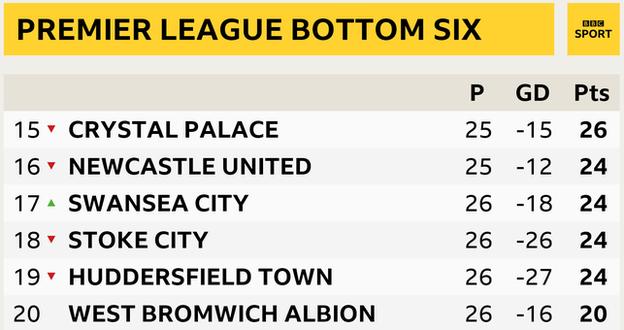 Premier League bottom six. West Brom 20th, Huddersfield 19th, Stoke 18th, Swansea 17th, Newcastle 16th, Crystal Palace 15th
