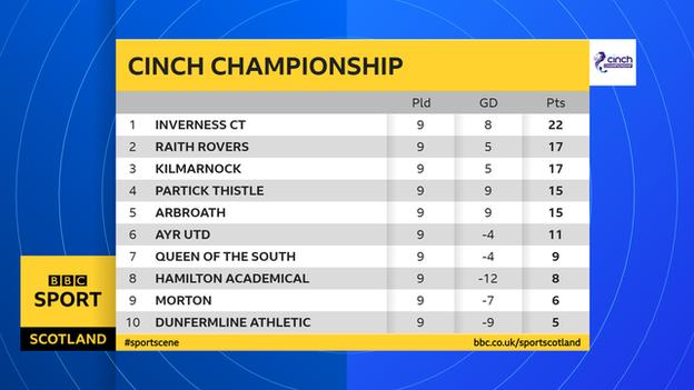 Bbc football clearance scottish championship