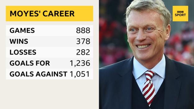 David Moyes' managerial record