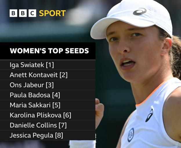 Iga Swiatek is the leading women's seed, followed by Anett Kontaveit, Ons Jabeur, Paula Badosa, Maria Sakkari, Karolina Pliskova, Danielle Collins and Jessica Pegula