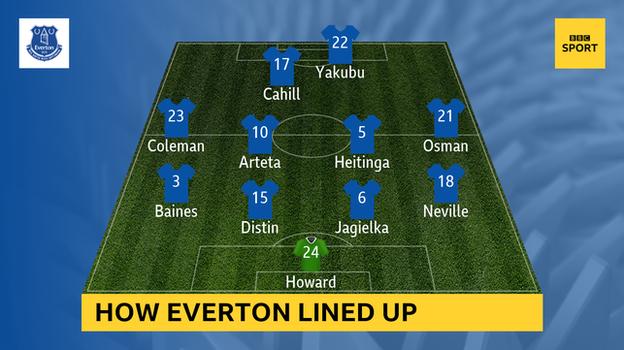 Graphic showing the Everton team the last time they beat Liverpool: Howard, Neville, Jagielka, Distin, Baines, Coleman, Heitinga, Arteta, Osman, Cahill, Yakubu