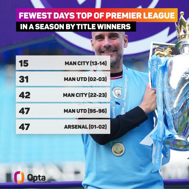 Manchester City: The form of Premier League champions - BBC Sport