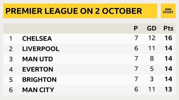 Snapshot of top of Premier League on 2 October: 1st Chelsea, 2nd Liverpool, 3rd Man Utd, 4th Everton, 5th Brighton & 6th Man City