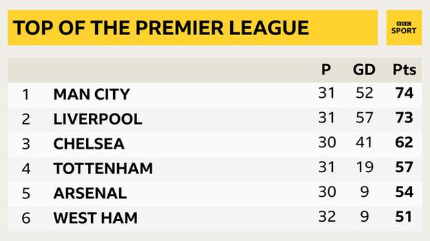 Snapshot of the top of the Premier League: 1st Man City, 2nd Liverpool, 3rd Chelsea, 4th Tottenham, 5th Arsenal & 6th West Ham
