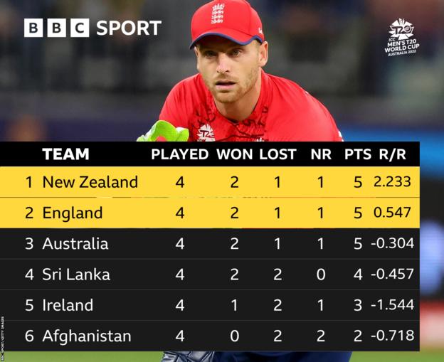 Super 12s Group 1 (all teams played four games): New Zealand: five points and 2.233 net run-rate, England: five points and 0.547 net run-rate, Australia: five points and -0.3.04 net run-rate, Sri Lanka: four points and -0.457 net run-rate, Ireland: three points and -1.544 net run-rate and Afghanistan: two points and -0.718 net run-rate