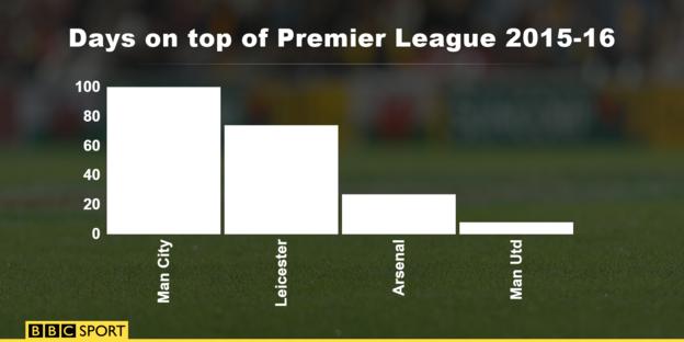 Days on top of Premier League table 2015-16