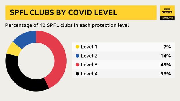 Pie chart showing what percentage of the 42 SPFL clubs are in each of the government's protection levels