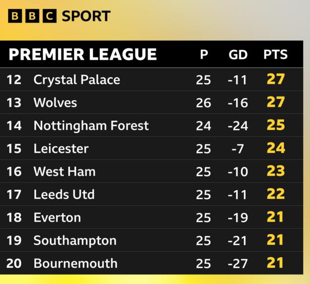 Premier League table from 12th to 20th