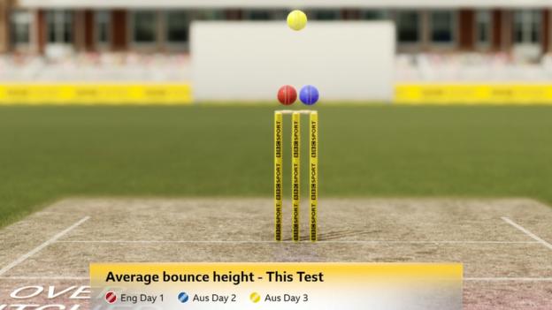 The average height of bounce on day three at Lord's