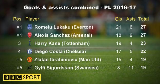 Goals and assists combined 2016-17