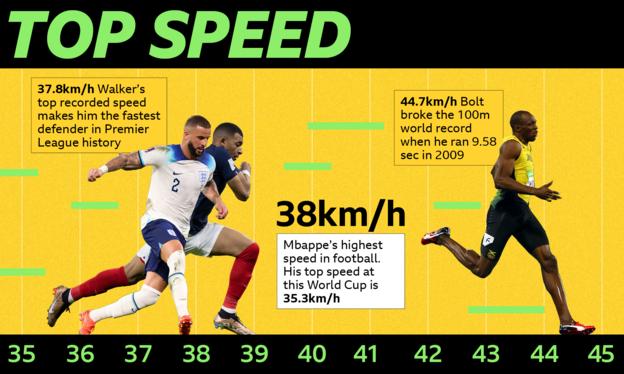 Graphic showing Kyle Walker is the quickest defender in Premier League history with a top recorded speed of 37.8km/h and that Kylian Mbappe's top speed is 38km. The 100m world-record holder Usain Bolt clocked 44.7km/h in 2009