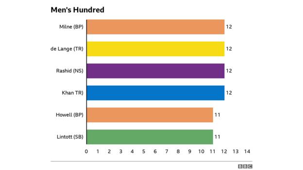 Most wickets in men's Hundred: Milne, de Lange, Rashid and Khan all 12, Howell & Lintott 11