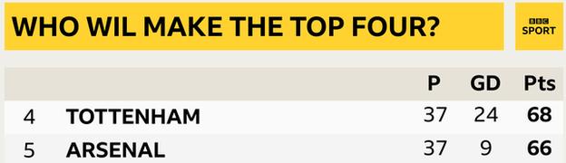 Premier League table showing Tottenham in 4th and Arsenal in 5th