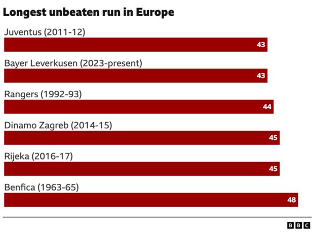 BBC graphic showing the longest unbeaten runs in Europe